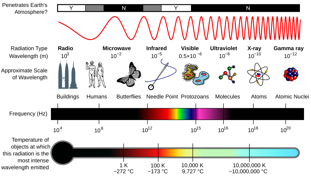 EM Spectrum Properties edit